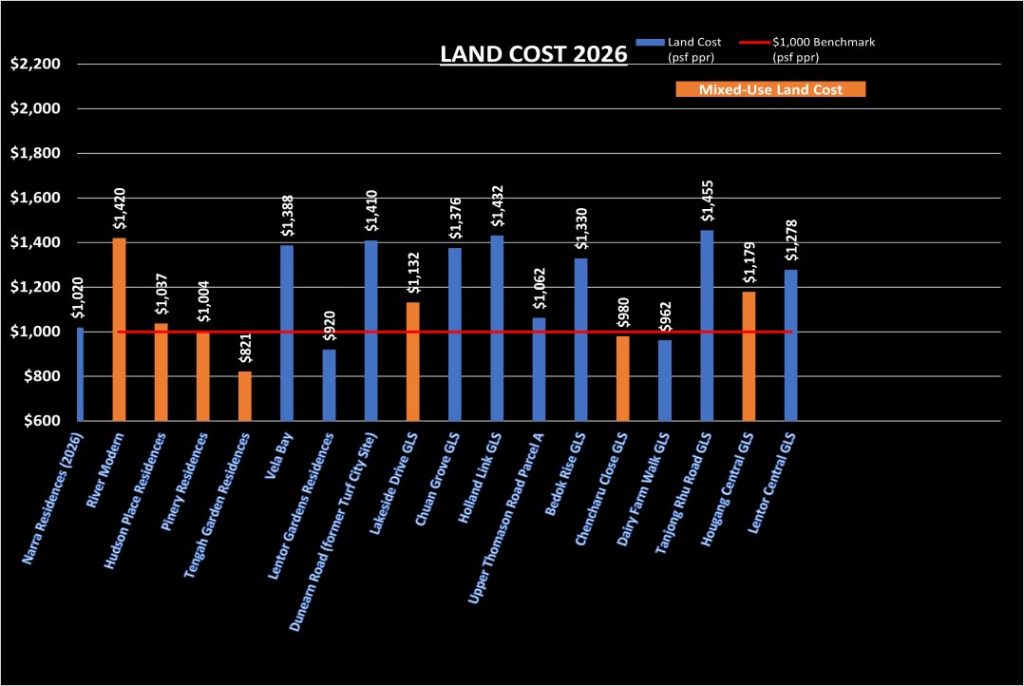 Land Cost Chart_2026